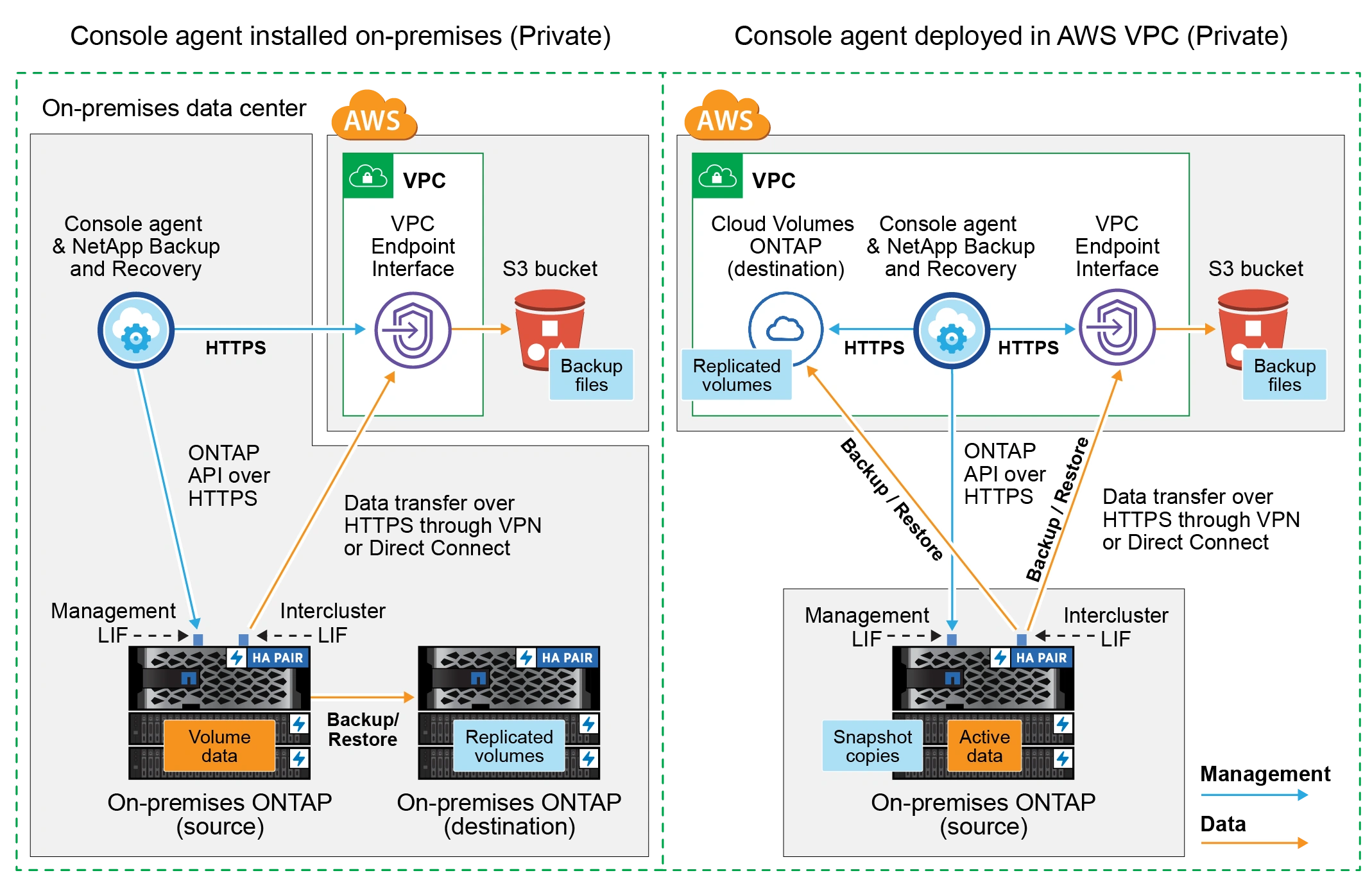 diagram_cloud_backup_onprem_aws_private